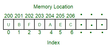 Example of an array data structure.